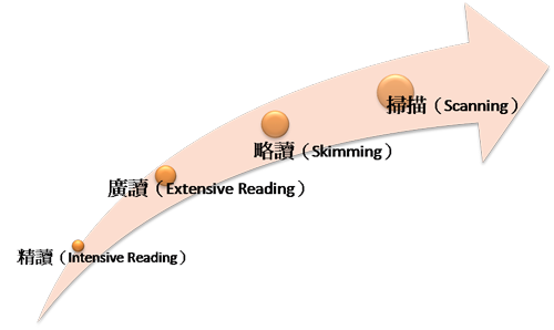 何種程度？適合參加旋氏英文？ 