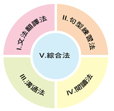 拆解單字，理解結構，拋開字典，以英攻英。