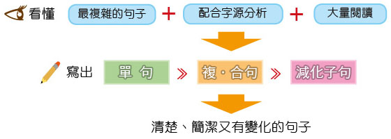 看懂複雜的句子+字源分析+大量閱讀，寫出清楚、簡潔有變化的句子